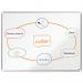 This image shows a sleek, modern magnetic whiteboard from ACCO Brands. It is 1200x900mm in size and features an aluminum trim. The board is EU Ecolabel certified, demonstrating its commitment to sustainability.